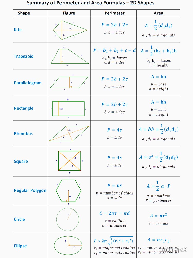 Summary of Perimeter and Area Formulas - 2D Shapes by znamenski