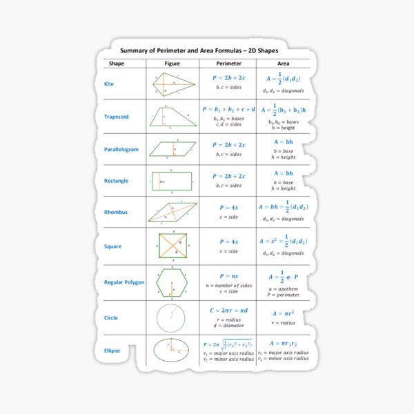 Summary of Perimeter and Area Formulas - 2D Shapes Sticker