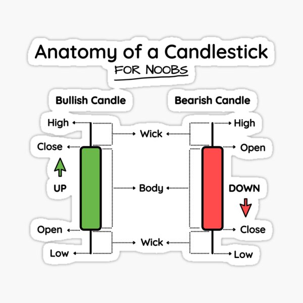 Item preview, Anatomy of a Candlestick (for light background) designed and sold by Pino Printado.
