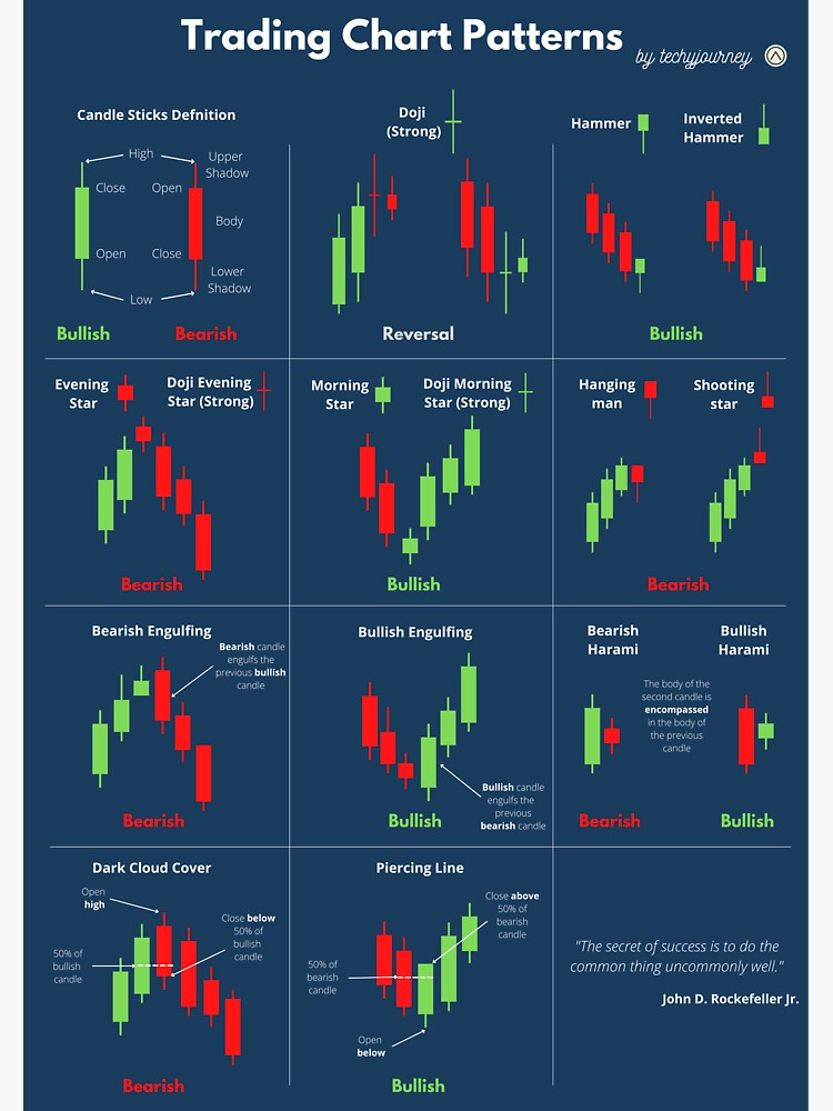 "Chart patterns Trading | Poster" Sticker for Sale by techyjourney ...