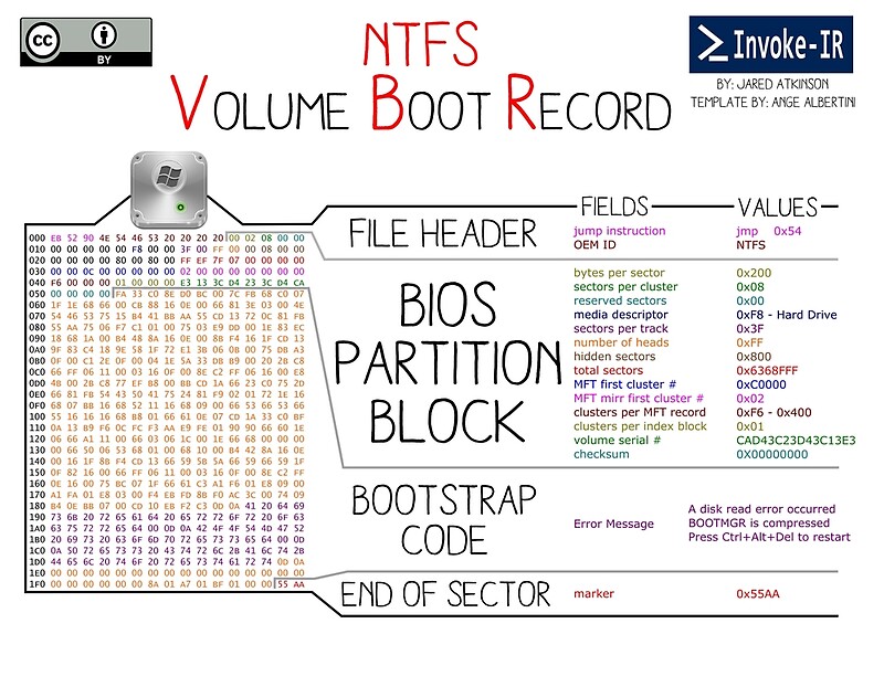 "NTFS Volume Boot Record" by invokeir Redbubble