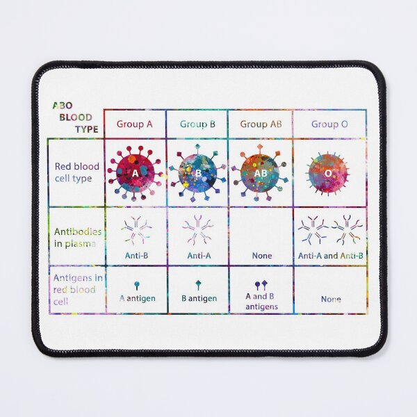 Item preview, ABO Blood Type Chart designed and sold by EvasDreams.
