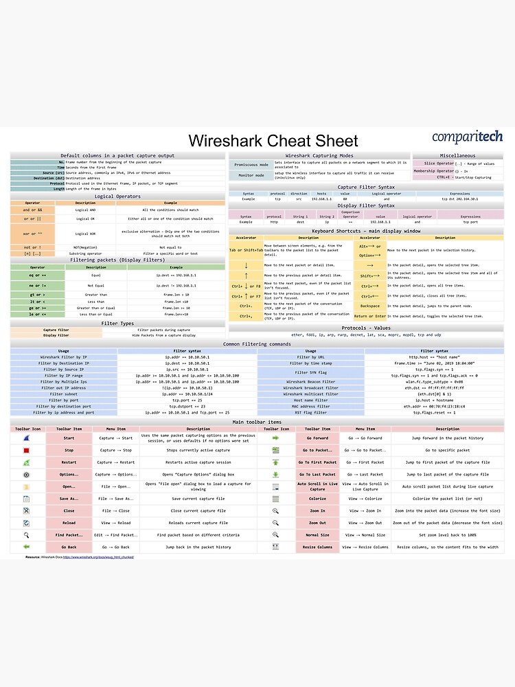 Security cheat sheets