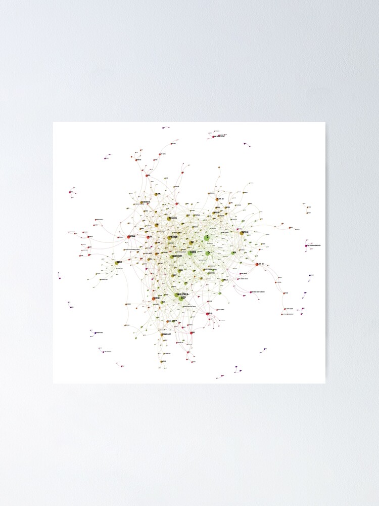 Alternate view of Programming Languages Influence Network 2021 - Light Background Poster