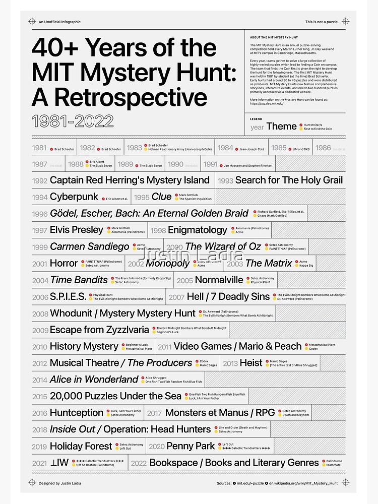 "40+ Years of the MIT Mystery Hunt A Retrospective" Poster for Sale by zeddhead Redbubble