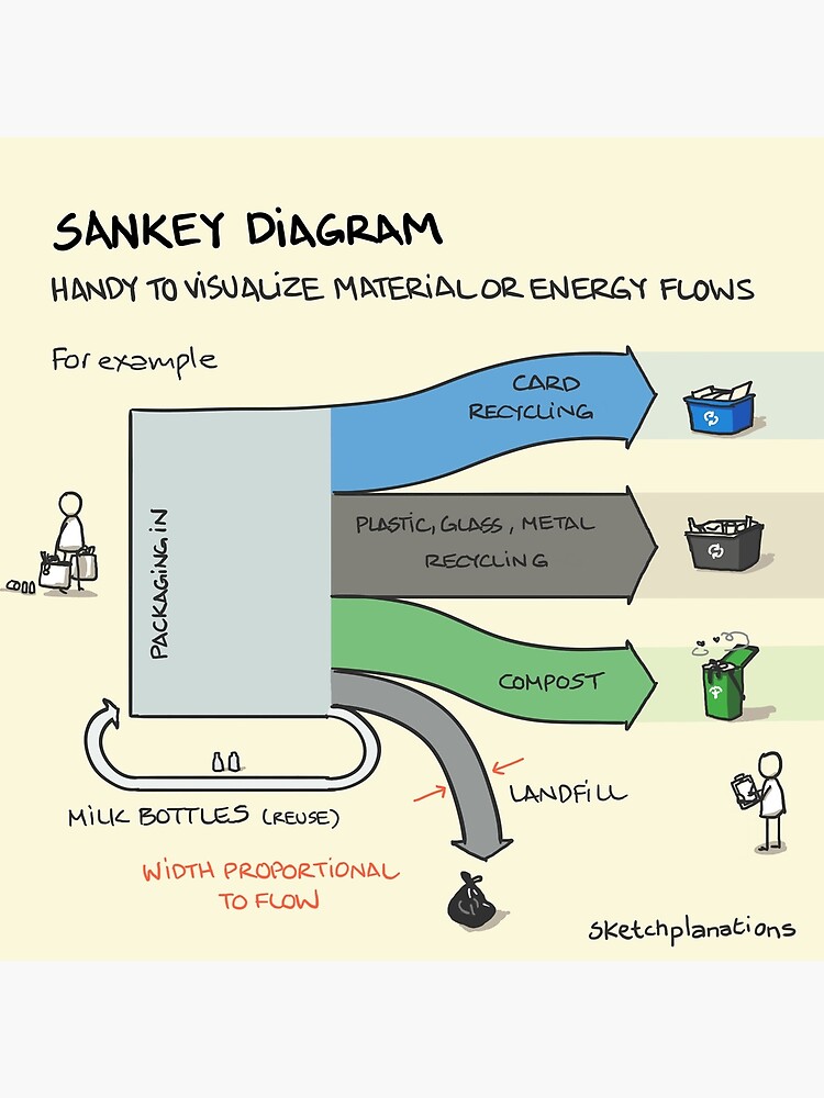 Sankey diagram Canvas Print for Sale by sketchplanator