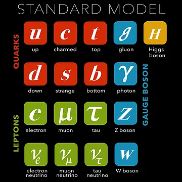 Artwork thumbnail, Standard Model, Particle Physics, Quantum Physics by ScienceSource