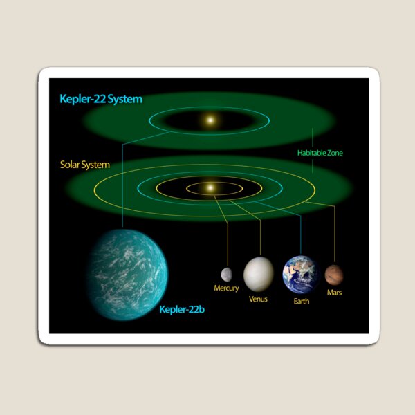 This diagram compares our own solar system to Kepler-22. Magnet