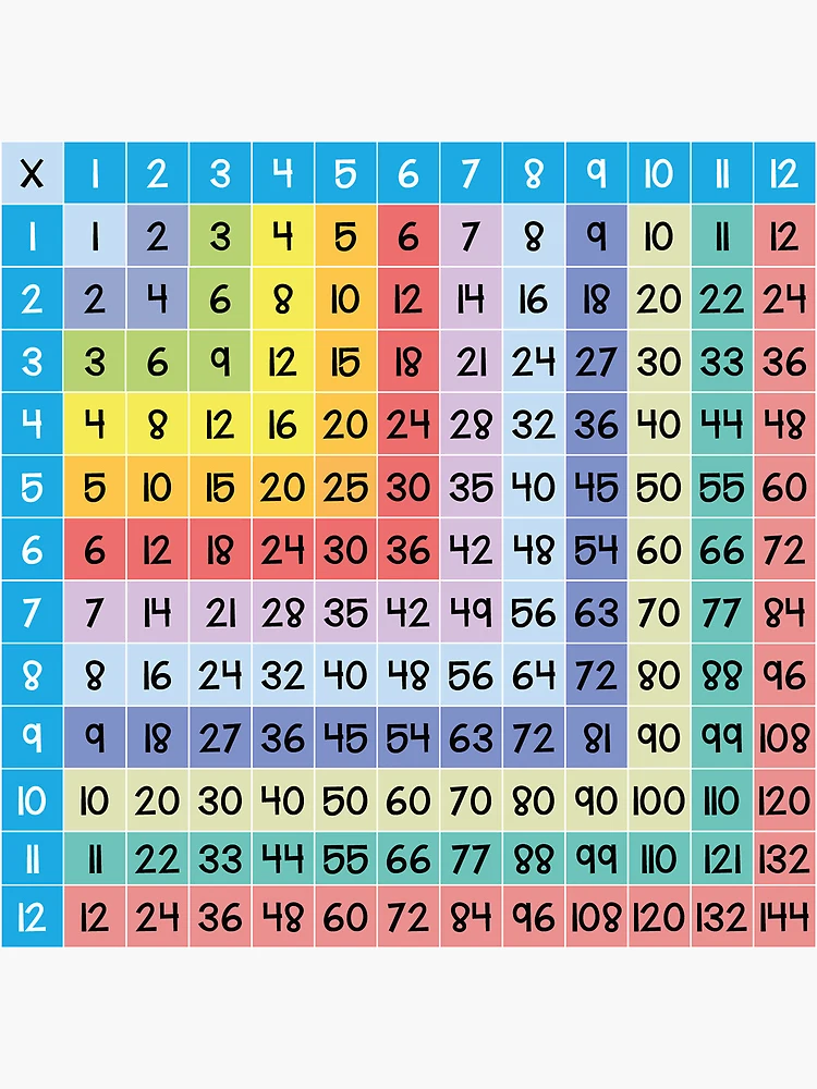 Times Tables  Multiplication Tables 1 - 12 Postcard by matemovil