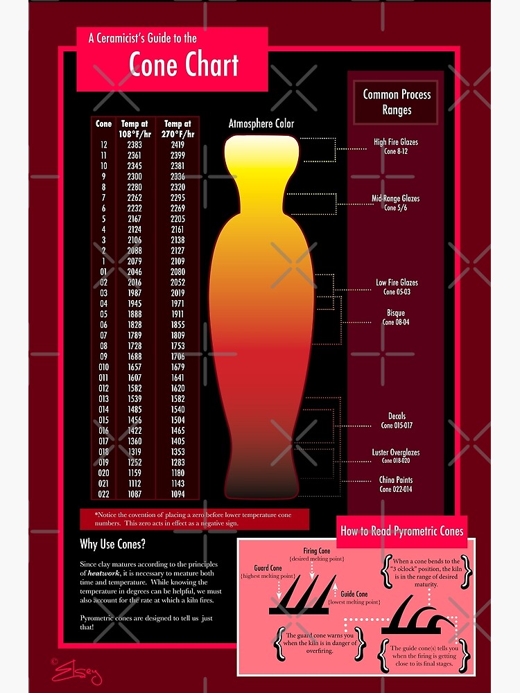 "Fahrenheit Cone Chart Ceramic Studio Poster" Poster by bogobrilliance