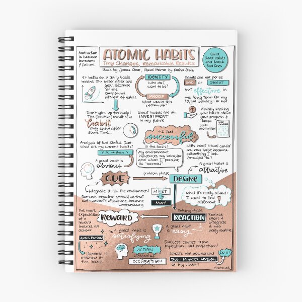 Aperçu de l'œuvre "Atomic Habits" - Mémo visuel par Karina Stolz créée et vendue par VisualMemos.