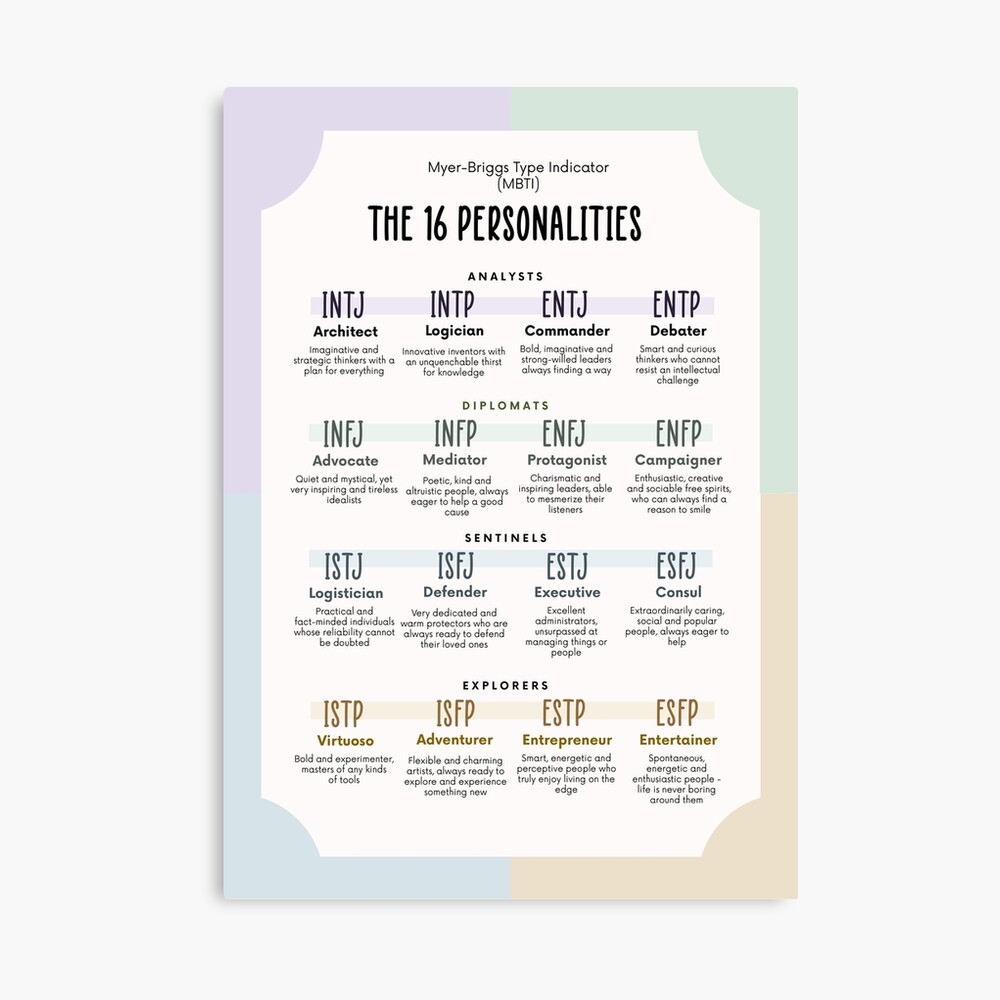 MBTI Myer-Briggs Type Indicator Poster for Sale by Plant Kind