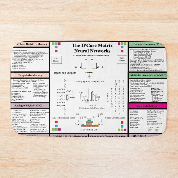 Item preview, The IPCoreMatrix : Neural Networks - From the TechnologyMatrix at Redbubble, Winter 2022 designed and sold by Mark Stansberry.