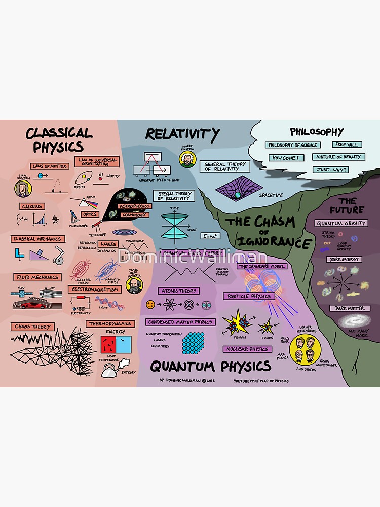 Thumbnail 3 of 3, Sticker, The Map of Physics designed and sold by DominicWalliman.