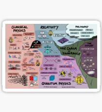 Die Karte der Physik Sticker