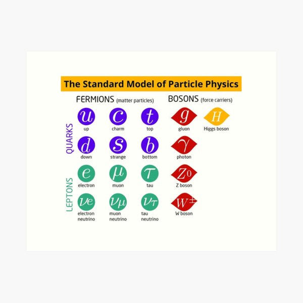 The current standard model of particle physics. These are the particles that make up the entire universe. Although there's still that whole dark matter problem to solve Art Print