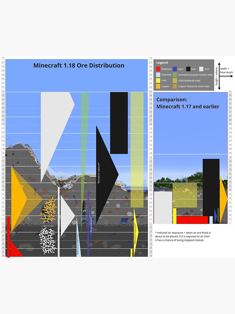 "Ore Distribution in Minecraft 1.18" Poster by brubru1995 Redbubble