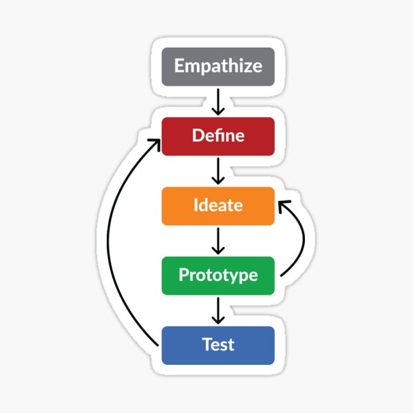 Design thinking Sticker