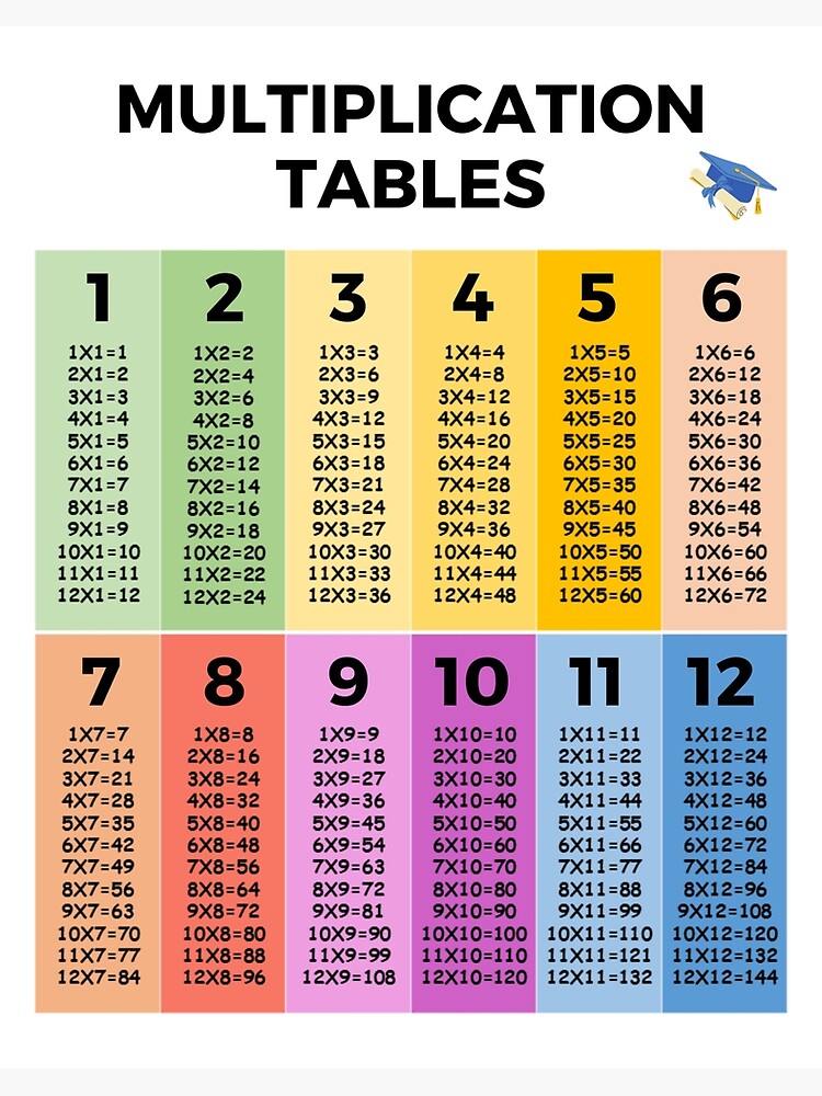 Multiplication Tables Learning Poster