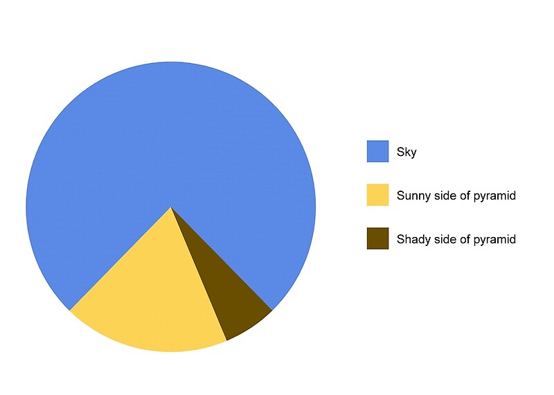 “Pie Chart Pyramid " by bpats | Redbubble