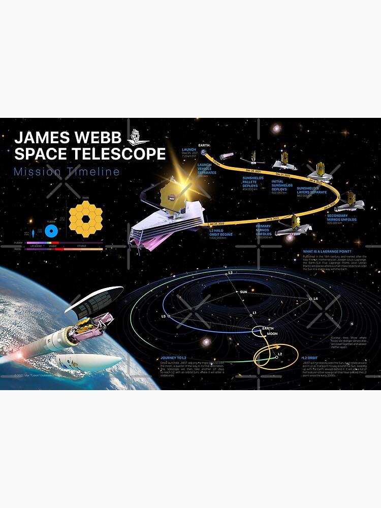"NASA James b Space Telescope (JWST) Mission timeline — space
