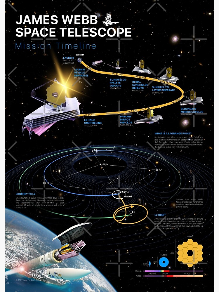 NASA James b Space Telescope (JWST) Mission timeline Premium Matte