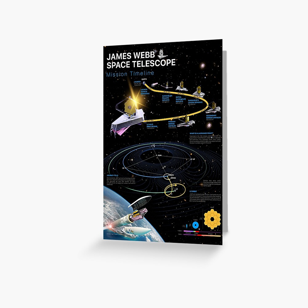 NASA James Webb Space Telescope JWST Mission Timeline Space nasa-james-webb-space-telescope-jwst-mission-timeline-space