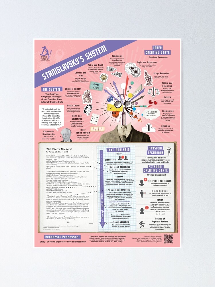 Alternate view of Stanislavsky's System Infographic Poster