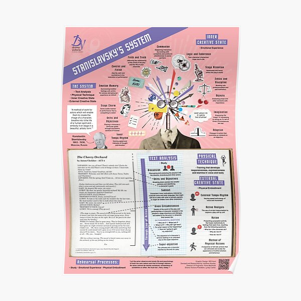 Stanislavsky's System Infographic Poster