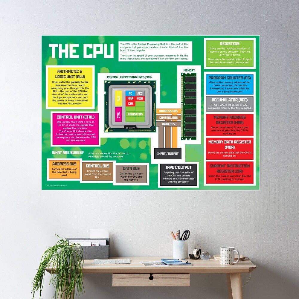 Parts of a CPU for GCSE and A Level Computer Science Poster