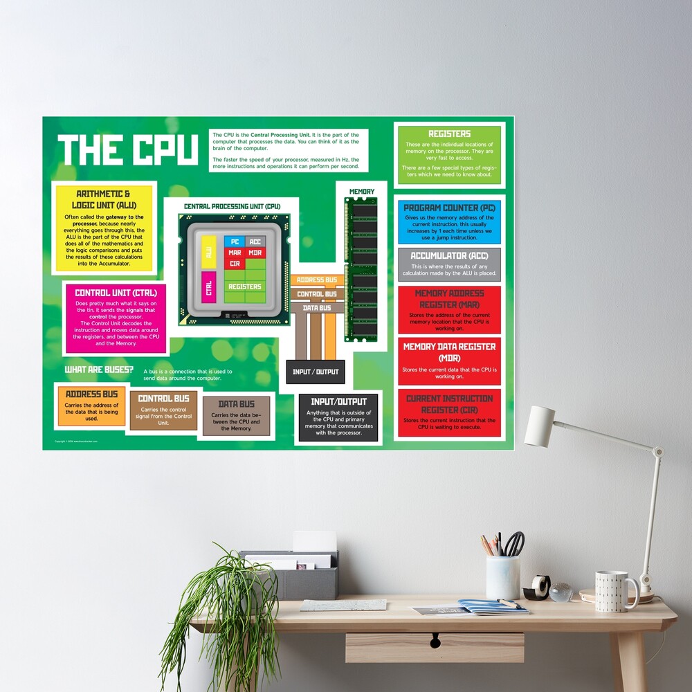Parts of a CPU for GCSE and A Level Computer Science Poster