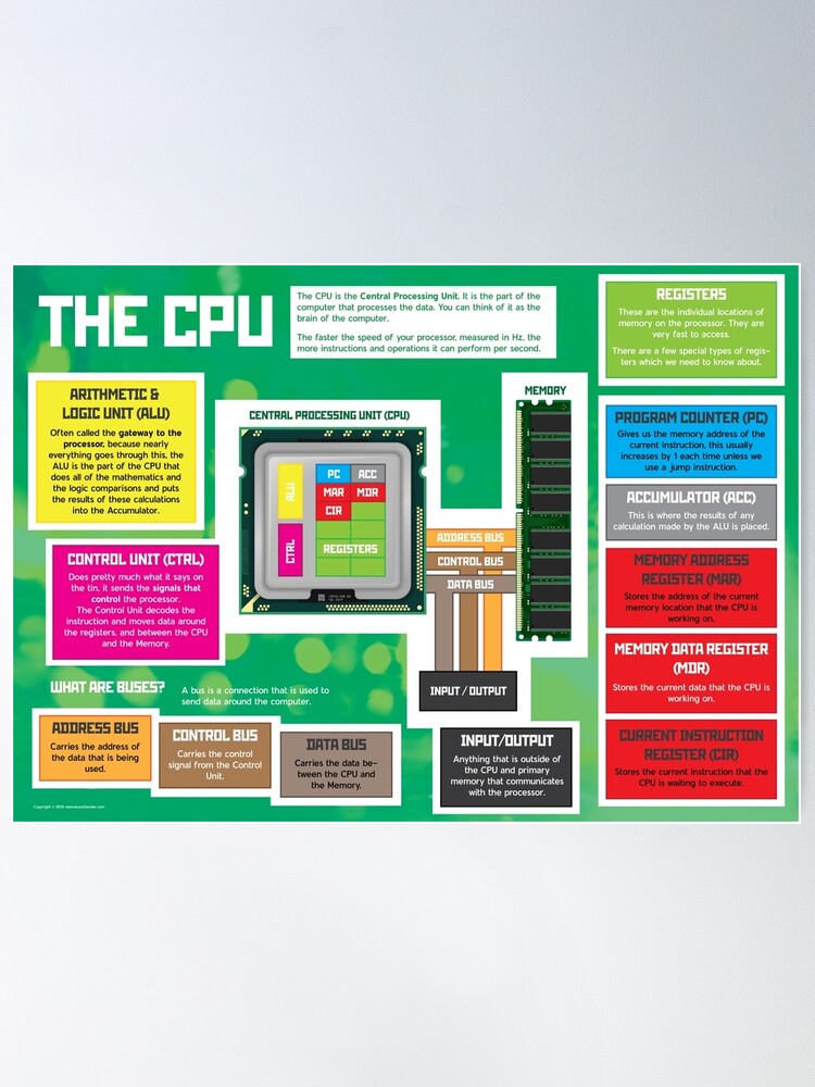 Alternate view of Parts of a CPU for GCSE and A Level Computer Science Poster