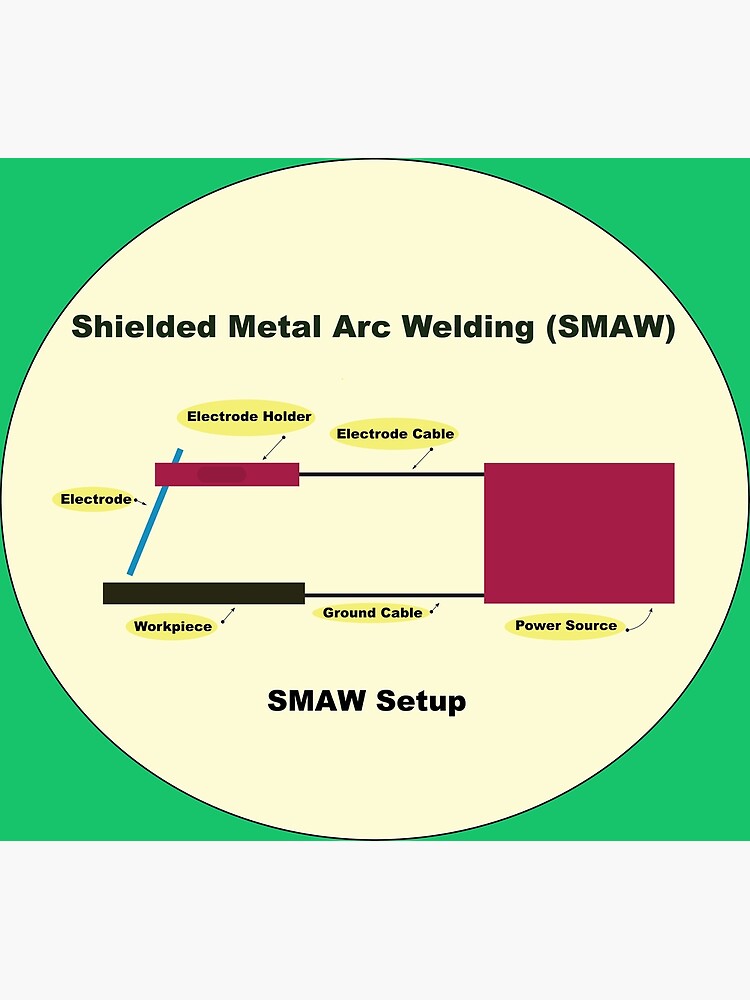 "Shielded Metal Arc Welding (SMAW)" Poster By Amitbhaskar | Redbubble