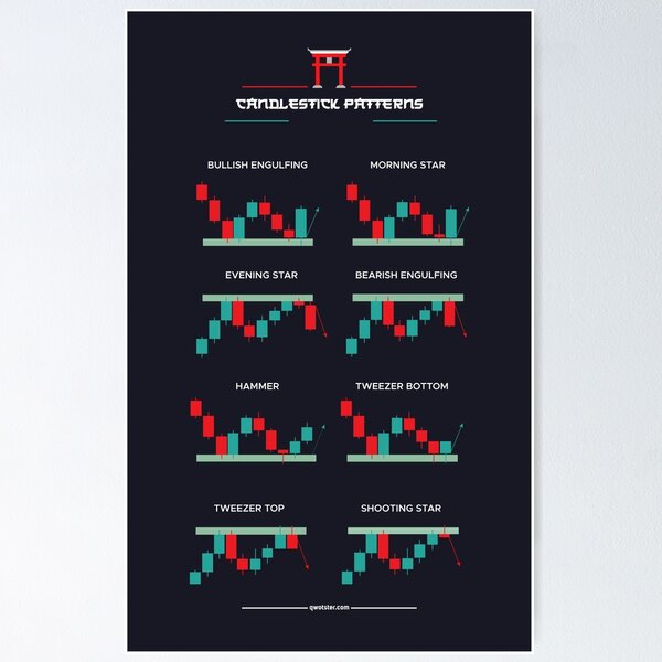 Chart Patterns For Traders Poster by Qwotster