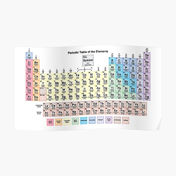 Periodic Table with all 118 Element Names Poster