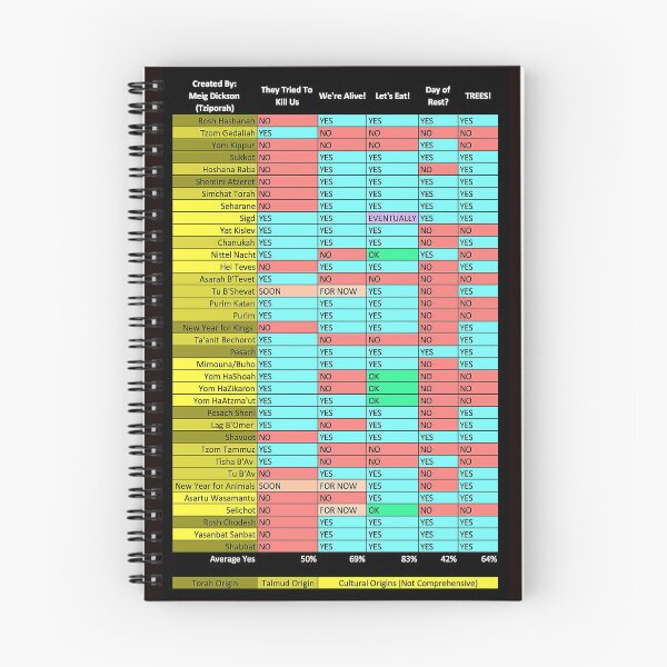 Item preview, Jewish Holidays Chart designed and sold by DinosaurBiology.