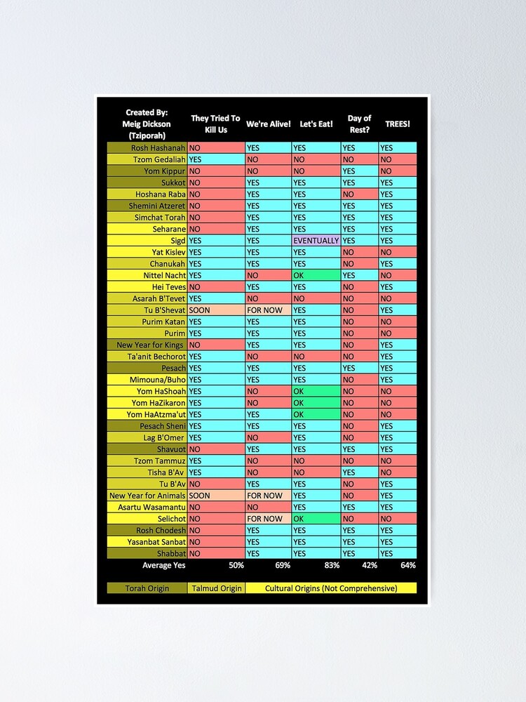 "Jewish Holidays Chart" Poster for Sale by DinosaurBiology Redbubble