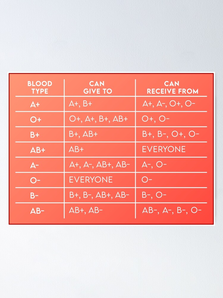 Blood Type And Compatibility Chart Poster For Sale By Mayumiart Redbubble
