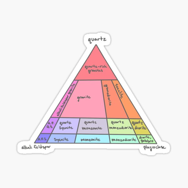Aperçu de l'œuvre Diagramme de roche plutonique créée et vendue par Slammyman.