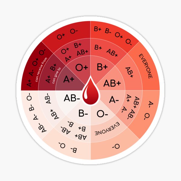 516 Blood Type Chart Royalty-Free Images, Stock Photos & Pictures