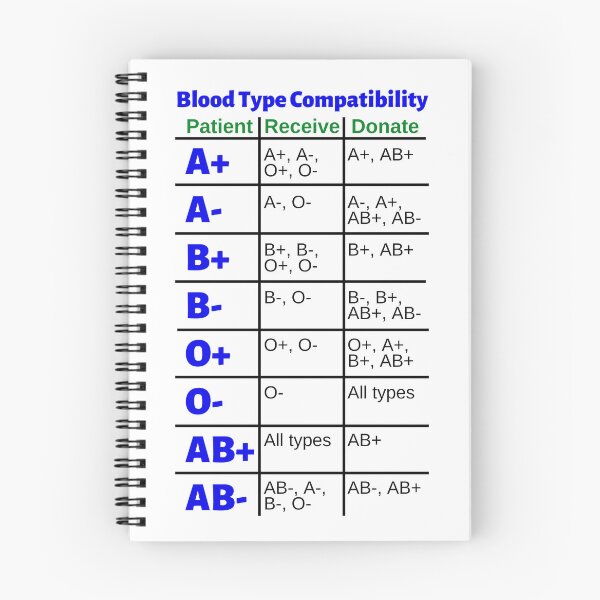 Item preview, Blood Type Compatibility Chart: Receive and Donate designed and sold by Caregiverology.