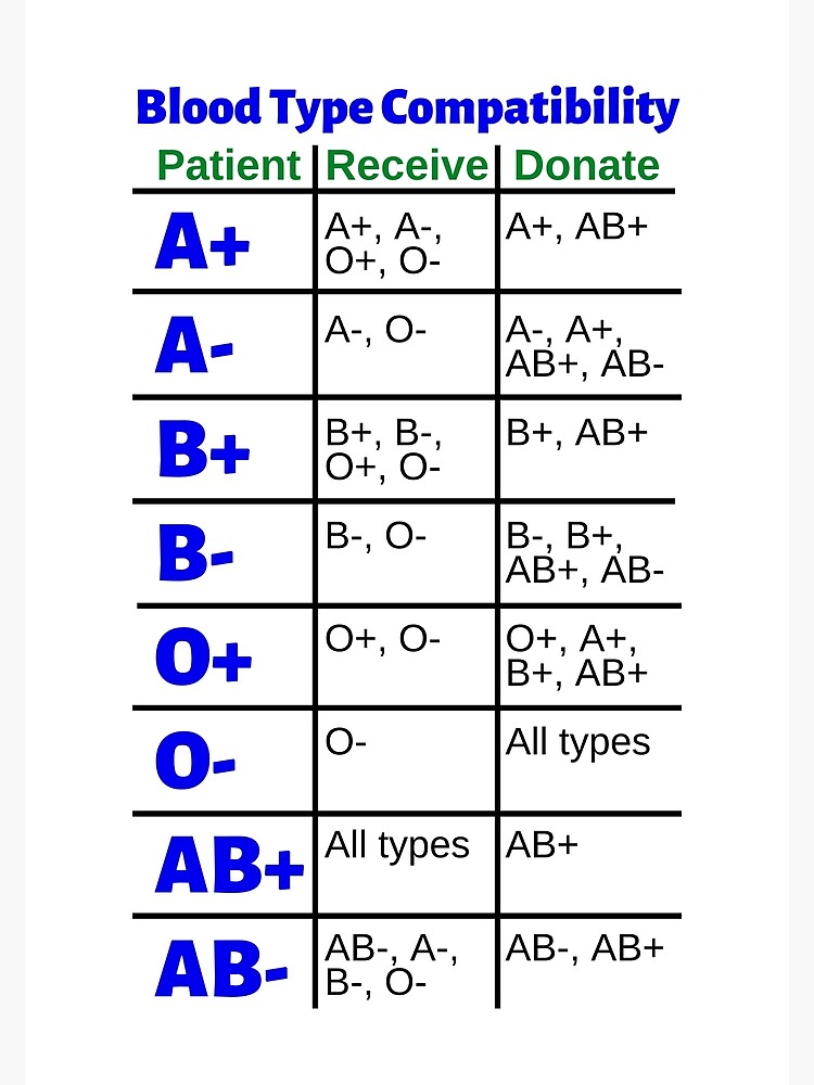 Chart: Who Can You Give Blood to?