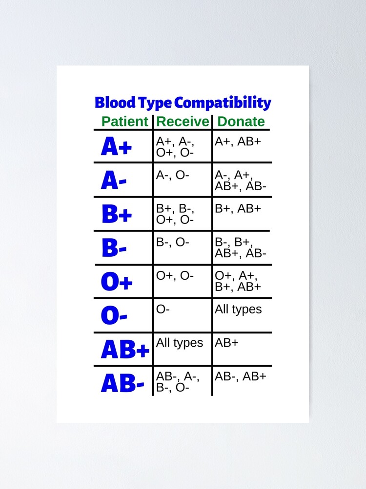  Blood Type Compatibility Chart Receive And Donate Poster For Sale By Caregiverology Redbubble