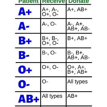 Artwork thumbnail, Blood Type Compatibility Chart: Receive and Donate by Caregiverology