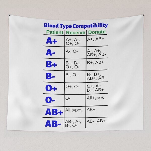 Item preview, Blood Type Compatibility Chart: Receive and Donate designed and sold by Caregiverology.