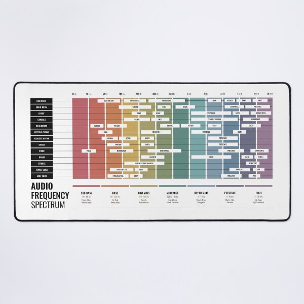 "Audio Frequency Spectrum Chart" Mouse Pad for Sale by pennyandhorse