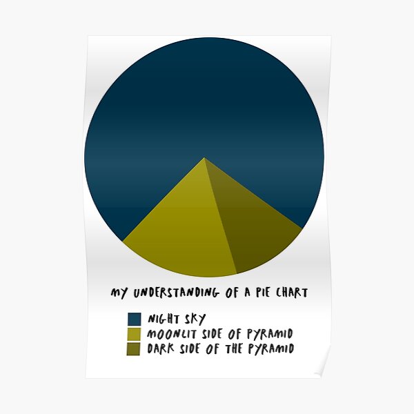 My Understanding of a Pie chart Poster