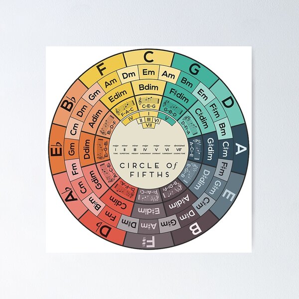 Circle Of Fifths Poster Chart For Guitar Keyboard Nepal 50 Off