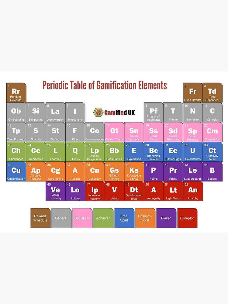 Periodic Table Of Gamification Elements by gamifieduk