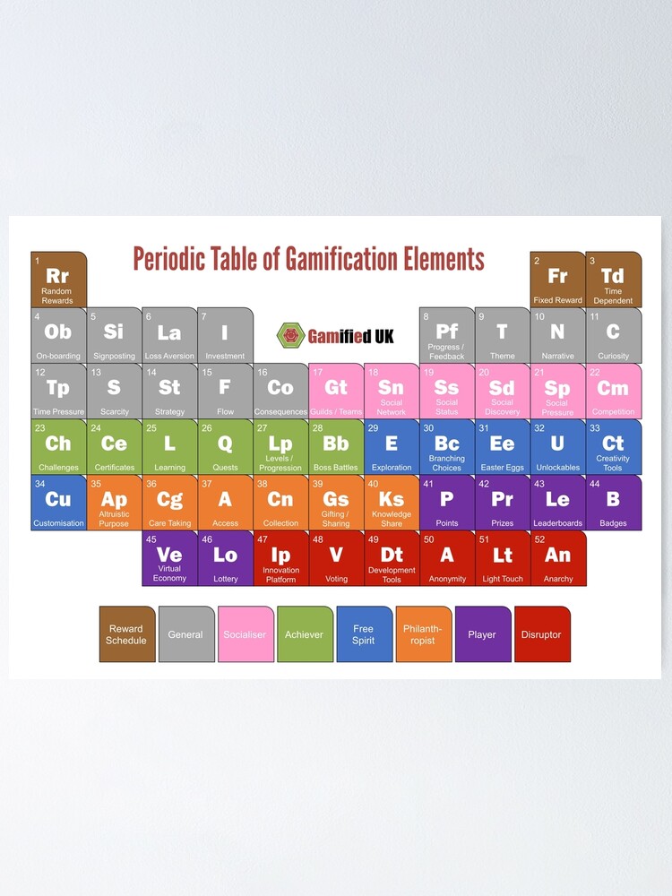 Alternate view of Periodic Table Of Gamification Elements Poster